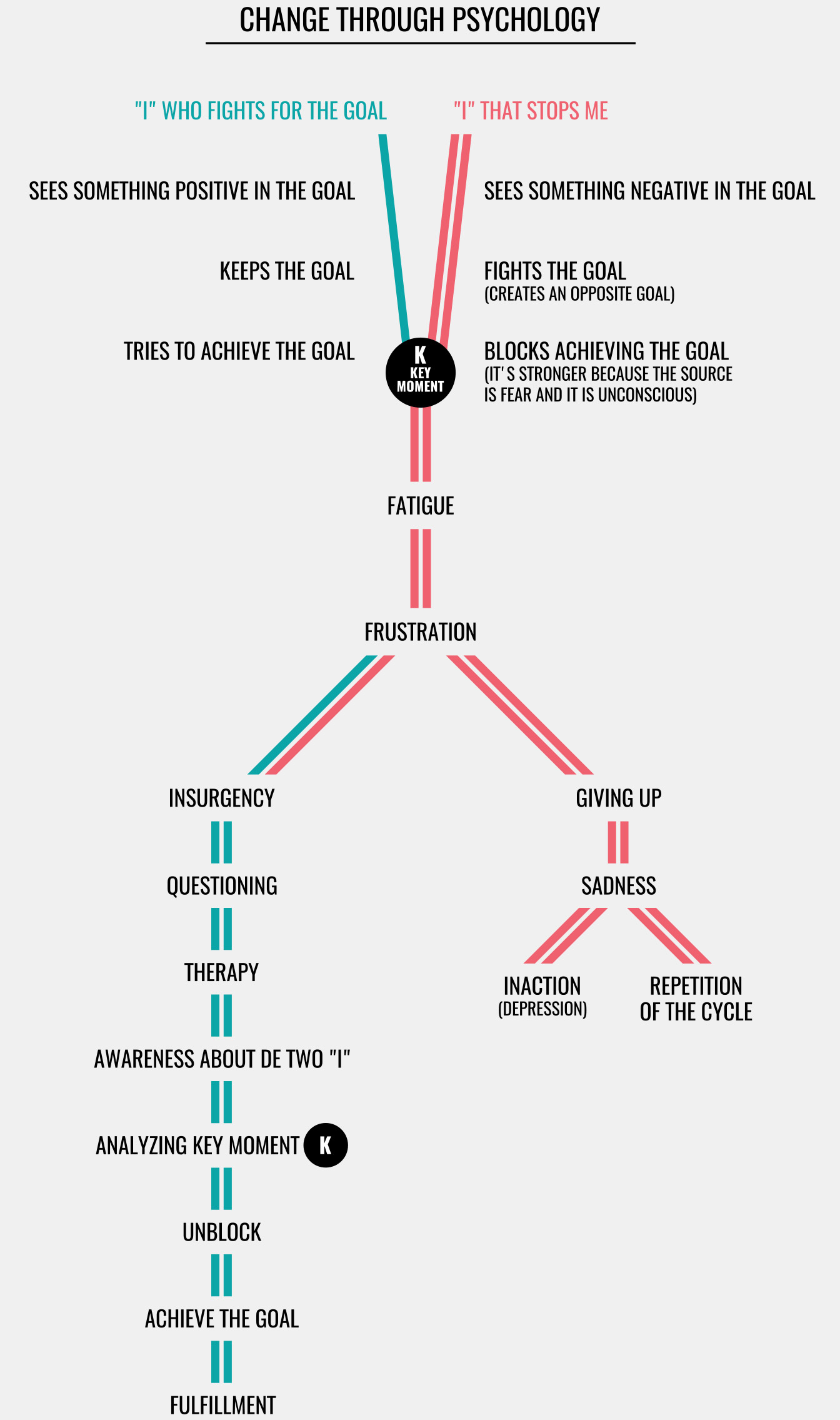 Change Through Psychology